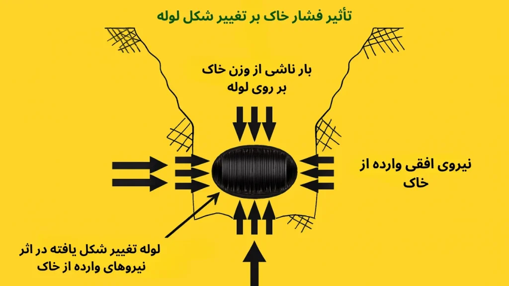 تأثیر فشار خاک بر تغییر شکل لوله