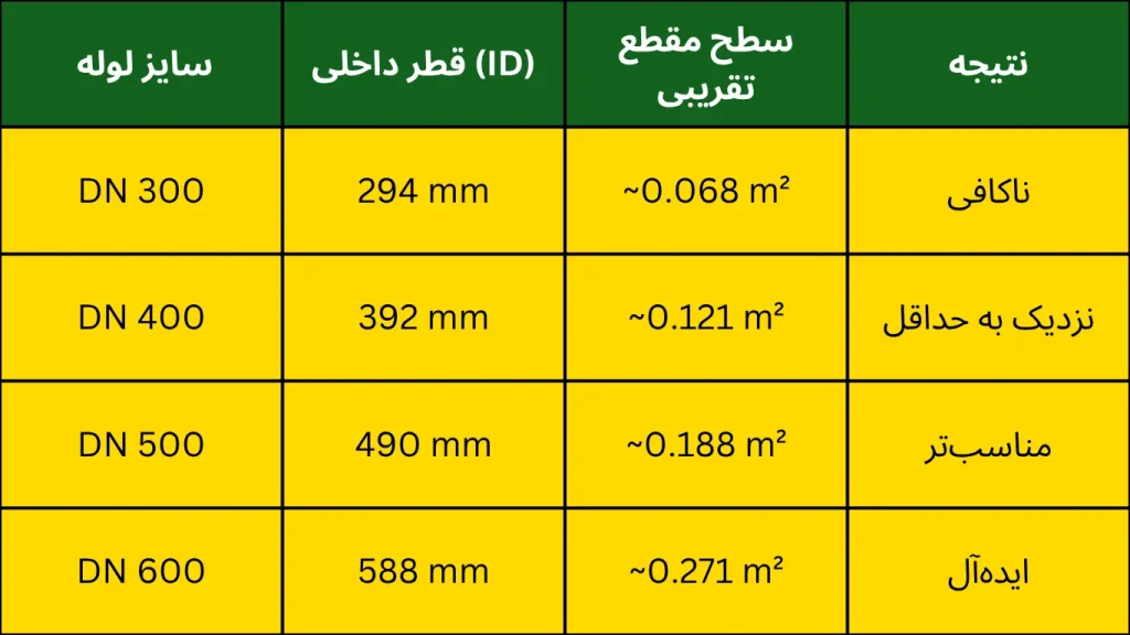 جدول مقایسه سایز های لوله کاروگیت