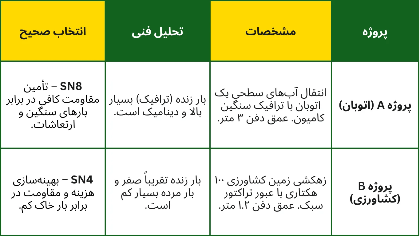 جدول مقایسه مقاومت حلقوی دو پروژه متفاوت