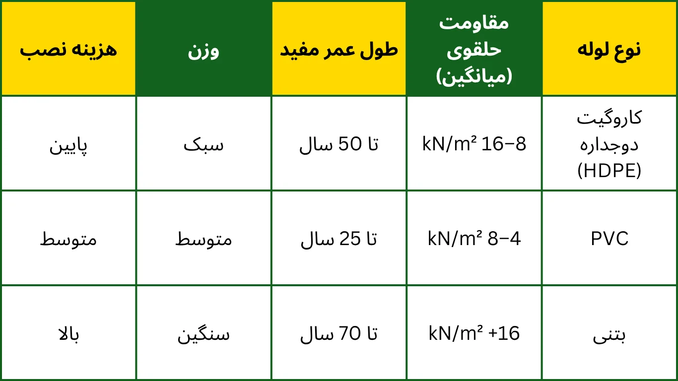 جدول بررسی و مقایسه مقاومت حلقوی با لولههای دیگر