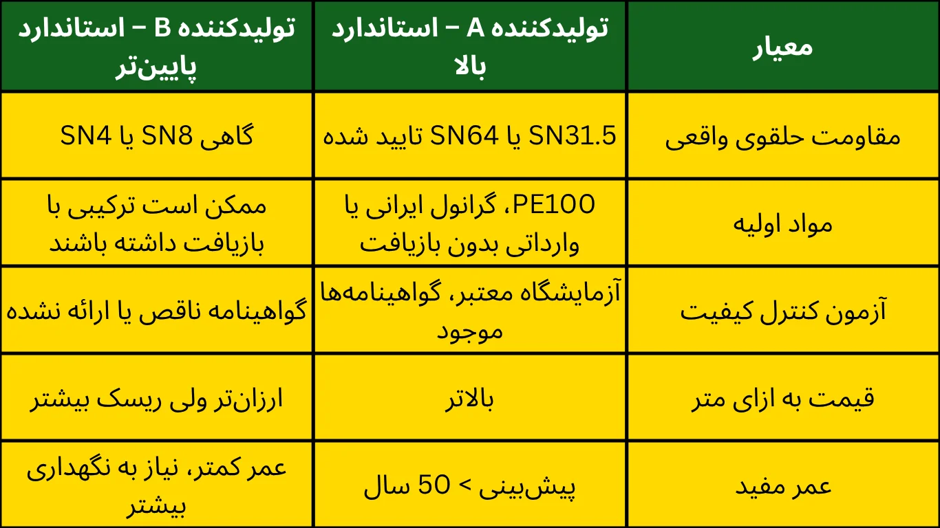 جدول مقایسه استاندارد ها