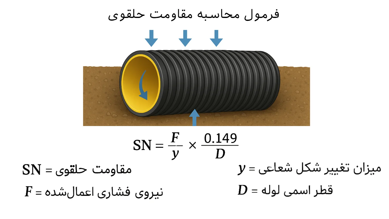 فرمول محاسبه مقاومت حلقوی لوله کاروگیت