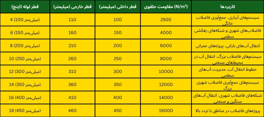 جدول رنج استاندارد انواع سایز لوله‌ کاروگیت