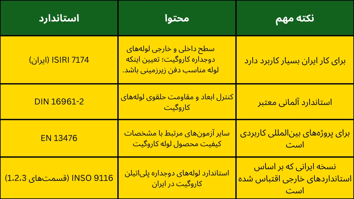 جدول استاندارد های رایج ملی و بین المللی