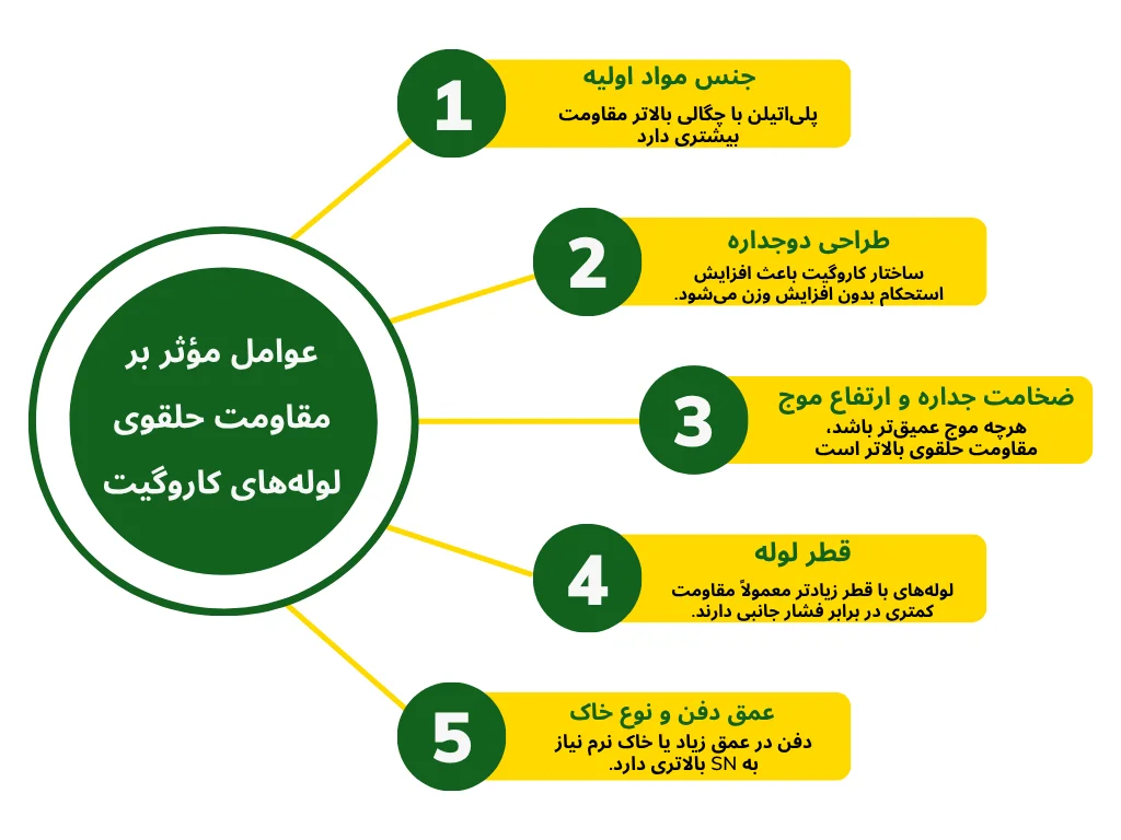 عوامل مؤثر بر مقاومت حلقوی لولههای کاروگیت