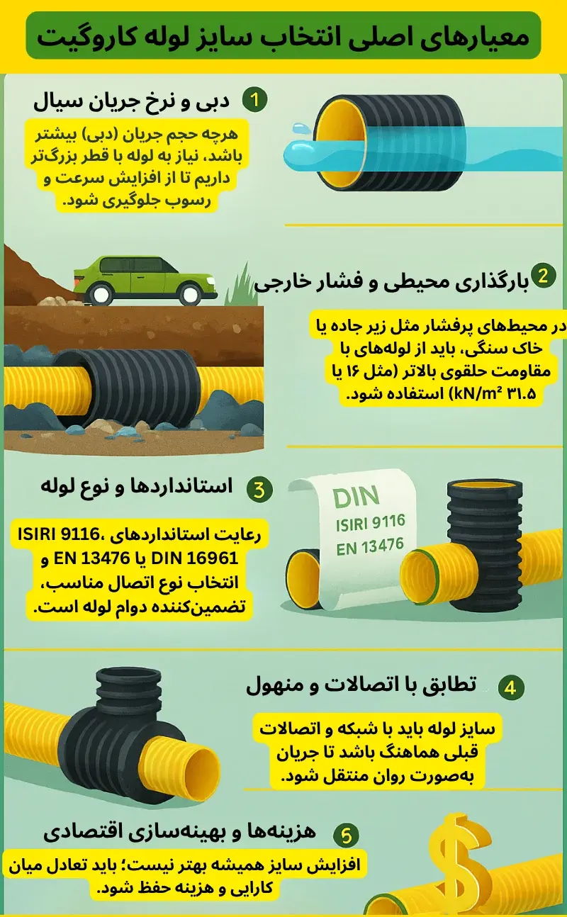 معیارهای اصلی انتخاب سایز لوله کاروگیت